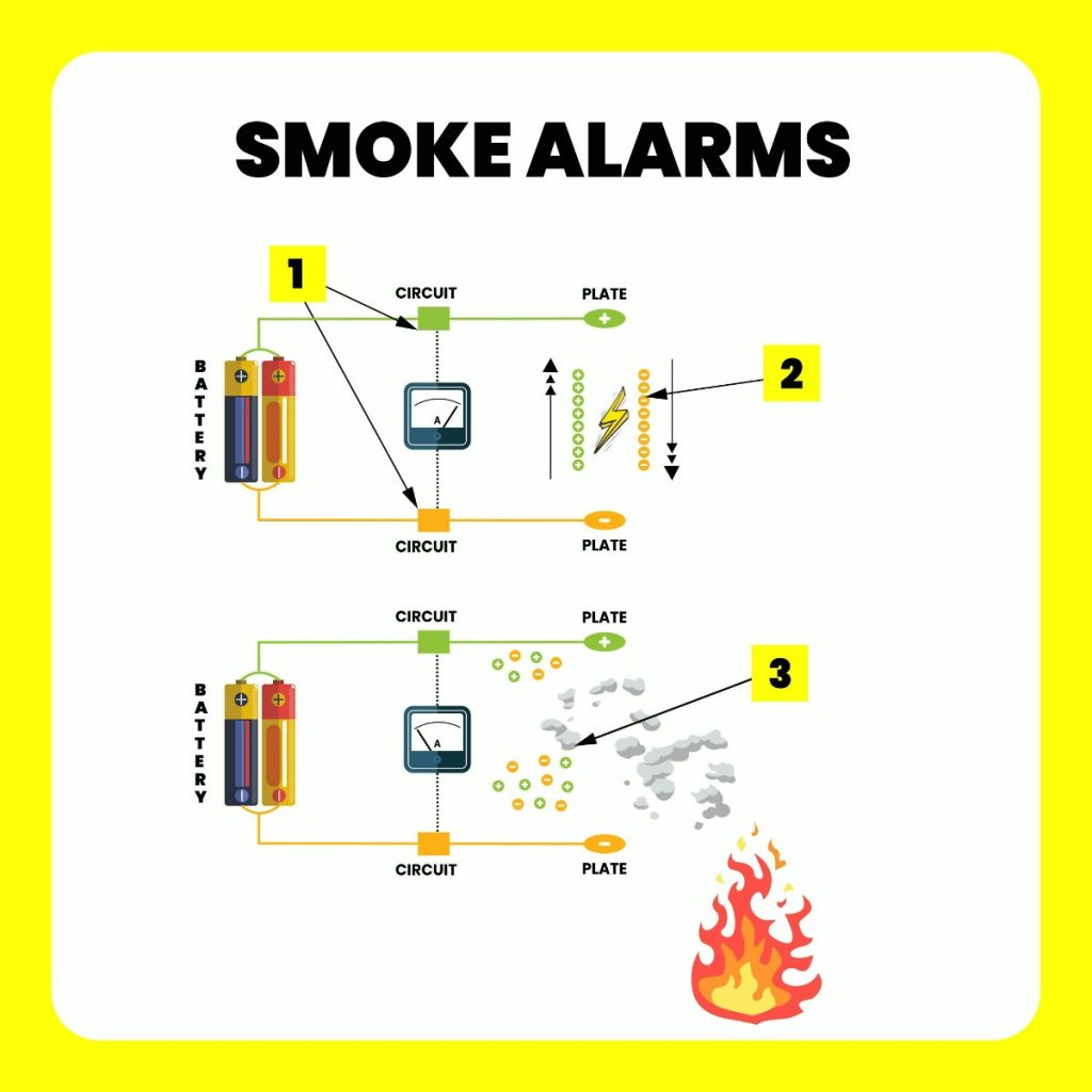 ionisation smoke alarms